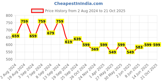 myntra.com Fabflee Sweetheart Neck Puff Sleeve Top fabflee Price History Graph from 2 Aug 2024 to 21 Oct 2025