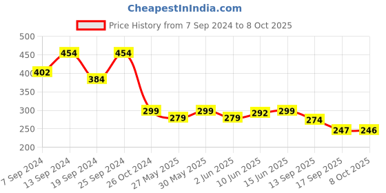 myntra.com Fabflee Sweetheart Neck Puff Sleeves Peplum Top fabflee Price History Graph from 7 Sep 2024 to 8 Oct 2025