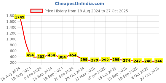 myntra.com Fabflee Sweetheart Neck Puff Sleeves Peplum Top fabflee Price History Graph from 18 Aug 2024 to 27 Oct 2025