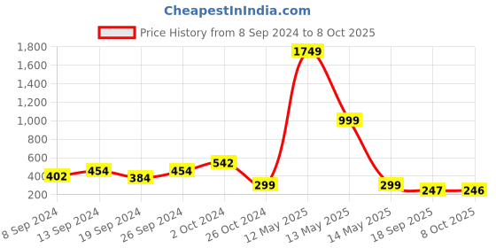 myntra.com Fabflee Sweetheart Neck Puff Sleeves Peplum Top fabflee Price History Graph from 8 Sep 2024 to 8 Oct 2025