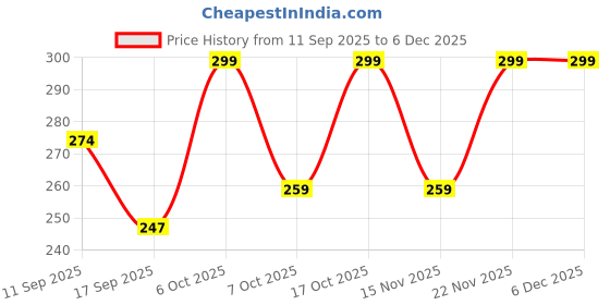 myntra.com Fabflee Typographic Printed Round Neck Cotton Oversized T-shirt fabflee Price History Graph from 11 Sep 2025 to 5 Dec 2025