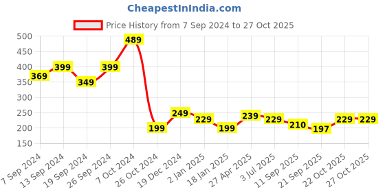 myntra.com Fabflee Typography Printed Cotton Casual T-shirt fabflee Price History Graph from 7 Sep 2024 to 26 Oct 2025