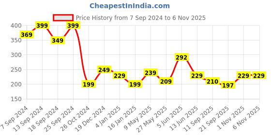 myntra.com Fabflee Typography Printed Cotton T-shirt fabflee Price History Graph from 7 Sep 2024 to 6 Nov 2025