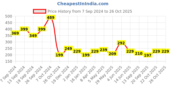 myntra.com Fabflee Typography Printed Cotton T-shirt fabflee Price History Graph from 7 Sep 2024 to 26 Oct 2025