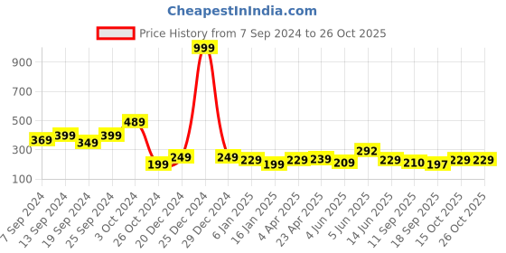 myntra.com Fabflee Typography Printed Cotton T-Shirt fabflee Price History Graph from 7 Sep 2024 to 26 Oct 2025