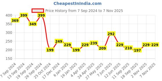 myntra.com Fabflee Typography Printed Cotton T-shirt fabflee Price History Graph from 7 Sep 2024 to 6 Nov 2025