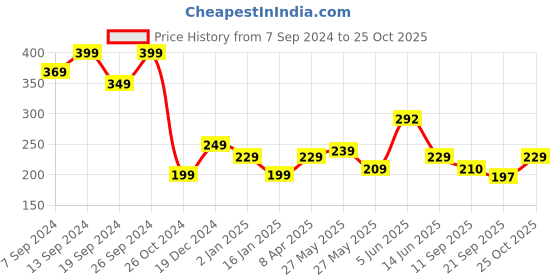 myntra.com Fabflee Typography Printed Cotton T-Shirt fabflee Price History Graph from 7 Sep 2024 to 25 Oct 2025