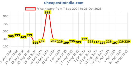 myntra.com Fabflee Typography Printed Cotton T-shirt fabflee Price History Graph from 7 Sep 2024 to 26 Oct 2025