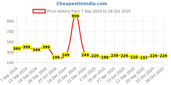 myntra.com Fabflee Typography Printed Cotton T-shirt fabflee Price History Graph from 7 Sep 2024 to 26 Oct 2025