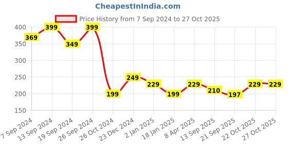 myntra.com Fabflee Typography Printed Cotton T-shirt fabflee Price History Graph from 7 Sep 2024 to 26 Oct 2025