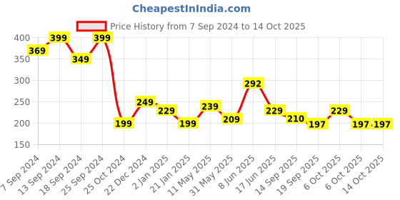 myntra.com Fabflee Typography Printed Cotton T-Shirt fabflee Price History Graph from 7 Sep 2024 to 14 Oct 2025