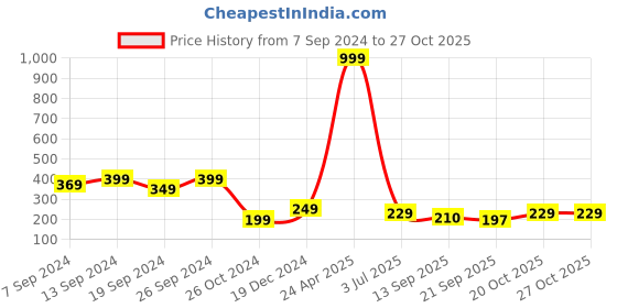 myntra.com Fabflee Typography Printed Cotton T-Shirt fabflee Price History Graph from 7 Sep 2024 to 27 Oct 2025