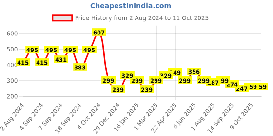 myntra.com Fabflee Typography Printed Drop-Shoulder Cotton Oversized T-shirt fabflee Price History Graph from 2 Aug 2024 to 10 Oct 2025