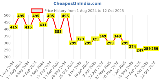 myntra.com Fabflee Typography Printed Drop-Shoulder Oversized Cotton T-shirt fabflee Price History Graph from 1 Aug 2024 to 12 Oct 2025