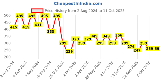 myntra.com Fabflee Typography Printed Drop-Shoulder Oversized Cotton T-shirt fabflee Price History Graph from 2 Aug 2024 to 10 Oct 2025