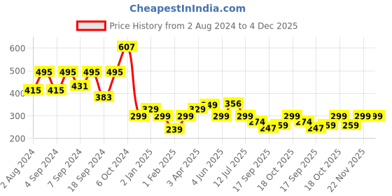 myntra.com Fabflee Typography Printed Drop Shoulder Sleeves Cotton Casual T-shirt fabflee Price History Graph from 2 Aug 2024 to 4 Dec 2025