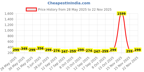 myntra.com Fabflee Typography Printed Drop-Shoulder Sleeves Cotton Oversized T-Shirt fabflee Price History Graph from 28 May 2025 to 22 Nov 2025