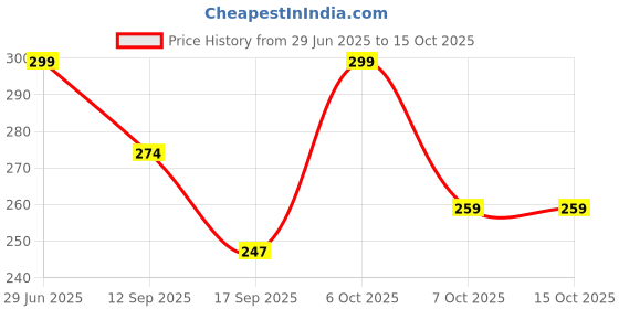 myntra.com Fabflee Typography Printed Drop-Shoulder Sleeves Cotton Oversized T-Shirt fabflee Price History Graph from 29 Jun 2025 to 15 Oct 2025