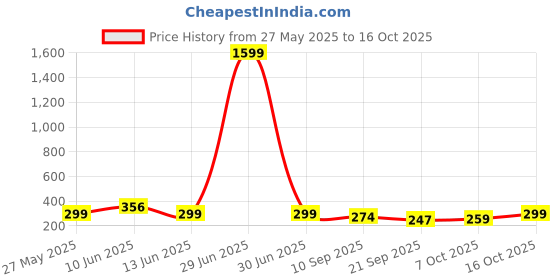 myntra.com Fabflee Typography Printed Drop-Shoulder Sleeves Cotton Oversized T-Shirt fabflee Price History Graph from 27 May 2025 to 16 Oct 2025