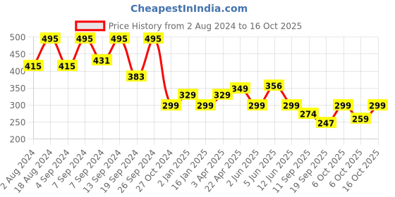 myntra.com Fabflee Typography Printed Drop-Shoulder Sleeves Oversize Casual T-shirt fabflee Price History Graph from 2 Aug 2024 to 16 Oct 2025