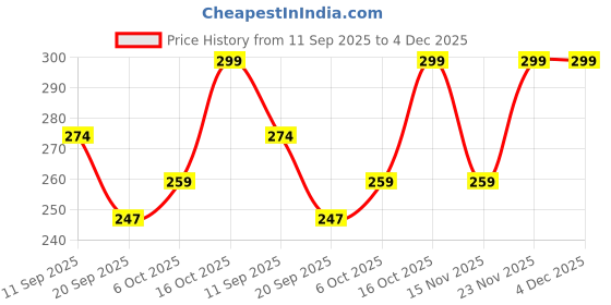 myntra.com Fabflee Typography Printed Round Neck Drop-Shoulder Sleeves Oversized Cotton T-shirt fabflee Price History Graph from 11 Sep 2025 to 4 Dec 2025