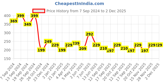 myntra.com Fabflee Typography Printed Round Neck Short Sleeves Cotton Regular T-shirt fabflee Price History Graph from 7 Sep 2024 to 1 Dec 2025
