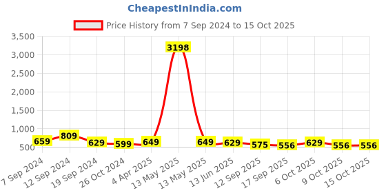 myntra.com Fabflee Women 2 Drop-Shoulder Sleeves Applique T-shirt fabflee Price History Graph from 7 Sep 2024 to 15 Oct 2025