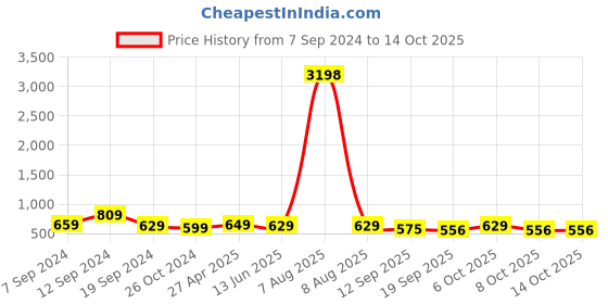myntra.com Fabflee Women 2 Drop-Shoulder Sleeves Applique T-shirt fabflee Price History Graph from 7 Sep 2024 to 14 Oct 2025