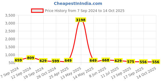myntra.com Fabflee Women 2 Drop-Shoulder Sleeves Pockets T-shirt fabflee Price History Graph from 7 Sep 2024 to 14 Oct 2025