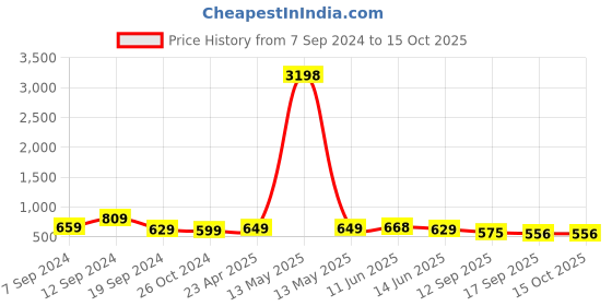 myntra.com Fabflee Women 2 Drop-Shoulder Sleeves T-shirt fabflee Price History Graph from 7 Sep 2024 to 15 Oct 2025