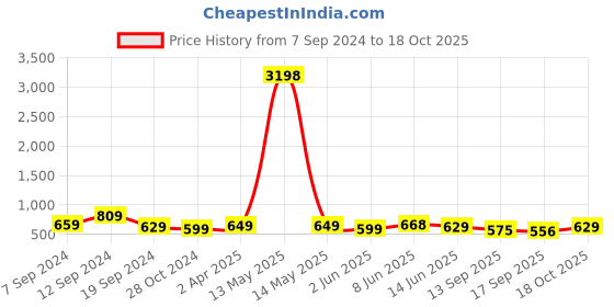 myntra.com Fabflee Women 2 Pockets T-shirt fabflee Price History Graph from 7 Sep 2024 to 18 Oct 2025