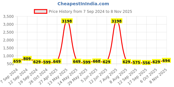 myntra.com Fabflee Women 2 Printed Drop-Shoulder Sleeves Applique T-shirt fabflee Price History Graph from 7 Sep 2024 to 7 Nov 2025
