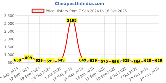 myntra.com Fabflee Women 2 Printed Extended Sleeves Raw Edge T-shirt fabflee Price History Graph from 7 Sep 2024 to 16 Oct 2025