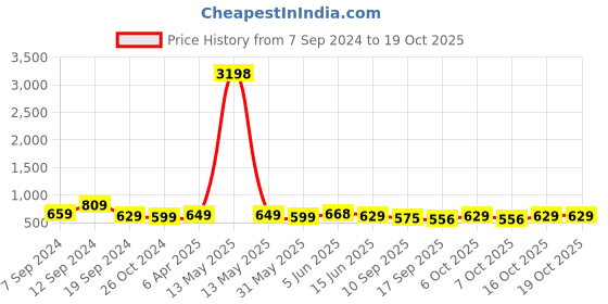 myntra.com Fabflee Women 2 Printed Pockets T-shirt fabflee Price History Graph from 7 Sep 2024 to 16 Oct 2025