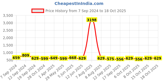 myntra.com Fabflee Women 2 Printed Pockets T-shirt fabflee Price History Graph from 7 Sep 2024 to 18 Oct 2025