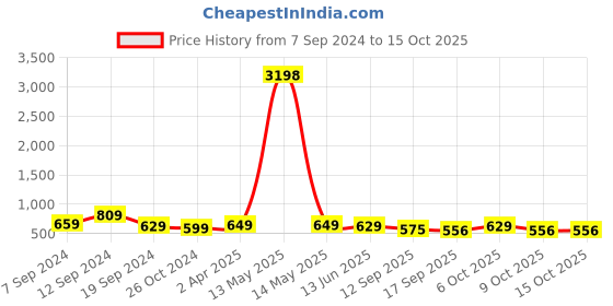 myntra.com Fabflee Women 2 Printed Raw Edge T-shirt fabflee Price History Graph from 7 Sep 2024 to 15 Oct 2025