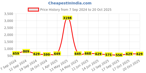 myntra.com Fabflee Women 2 Printed T-shirt fabflee Price History Graph from 7 Sep 2024 to 17 Oct 2025