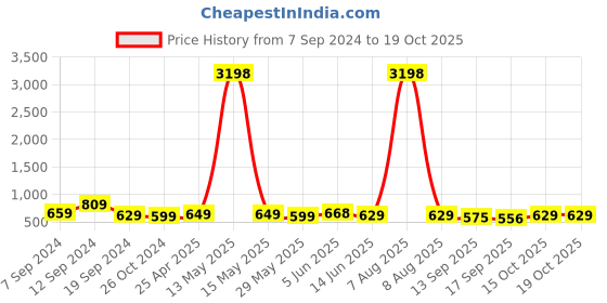 myntra.com Fabflee Women 2 Printed T-shirt fabflee Price History Graph from 7 Sep 2024 to 18 Oct 2025