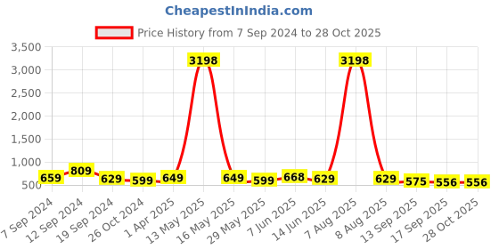 myntra.com Fabflee Women 2 Printed Tropical T-shirt fabflee Price History Graph from 7 Sep 2024 to 28 Oct 2025