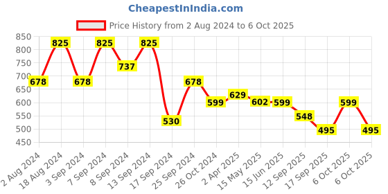 myntra.com Fabflee Women Beige & Blue Pack of 3 Printed Printed T-shirt fabflee Price History Graph from 2 Aug 2024 to 6 Oct 2025