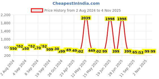 myntra.com Fabflee Women Beige & Red Pack of 2 Printed Cotton T-shirts fabflee Price History Graph from 2 Aug 2024 to 3 Nov 2025