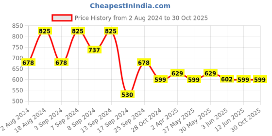 myntra.com Fabflee Women Beige & Red Pack of 3 T-shirt fabflee Price History Graph from 2 Aug 2024 to 30 Oct 2025
