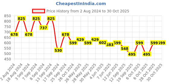 myntra.com Fabflee Women Black & Blue Pack of 3 Graphic Printed Cotton T-shirt fabflee Price History Graph from 2 Aug 2024 to 30 Oct 2025