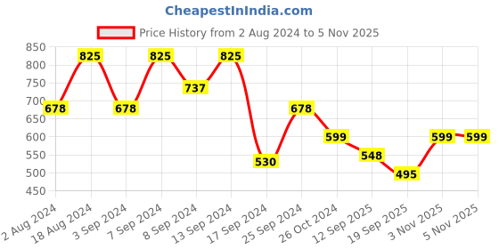 myntra.com Fabflee Women Black & Blue Pack of 3 Graphic Printed Cotton T-shirt fabflee Price History Graph from 2 Aug 2024 to 3 Nov 2025
