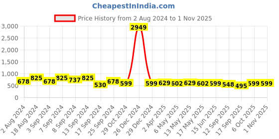 myntra.com Fabflee Women Black & Blue Pack of 3 Graphic Printed Cotton T-shirt fabflee Price History Graph from 2 Aug 2024 to 31 Oct 2025