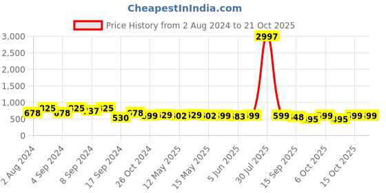 myntra.com Fabflee Women Black & Blue Pack of 3 Printed Cotton T-shirts fabflee Price History Graph from 2 Aug 2024 to 20 Oct 2025