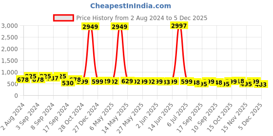 myntra.com Fabflee Women Black & Mauve Pack of 3 Graphic Printed Cotton T-shirt fabflee Price History Graph from 2 Aug 2024 to 5 Dec 2025