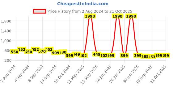 myntra.com Fabflee Women Black & Mustard Yellow Pack Of 2 Typography Cotton T-shirt fabflee Price History Graph from 2 Aug 2024 to 21 Oct 2025