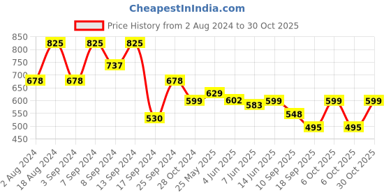 myntra.com Fabflee Women Black & Mustard Yellow Pack of 3 Graphic Printed Cotton T-shirt fabflee Price History Graph from 2 Aug 2024 to 30 Oct 2025