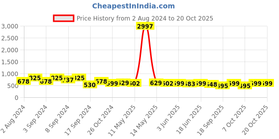 myntra.com Fabflee Women Black & Navy Blue Pack of 3 Graphic Printed Cotton T-shirt fabflee Price History Graph from 2 Aug 2024 to 20 Oct 2025